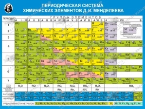 Таблица Д.И.Менделеева
