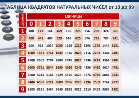 Таблица квадратов натуральных чисел