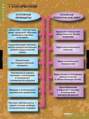 Таблицы демонстрационные Политические течения 18-19 вв.